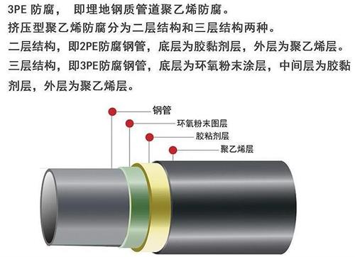 衡阳3pe防腐钢管供应结构特点