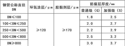 衡阳3pe防腐钢管供应涂层参数