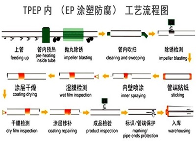 衡阳TPEP防腐钢管厂家工艺